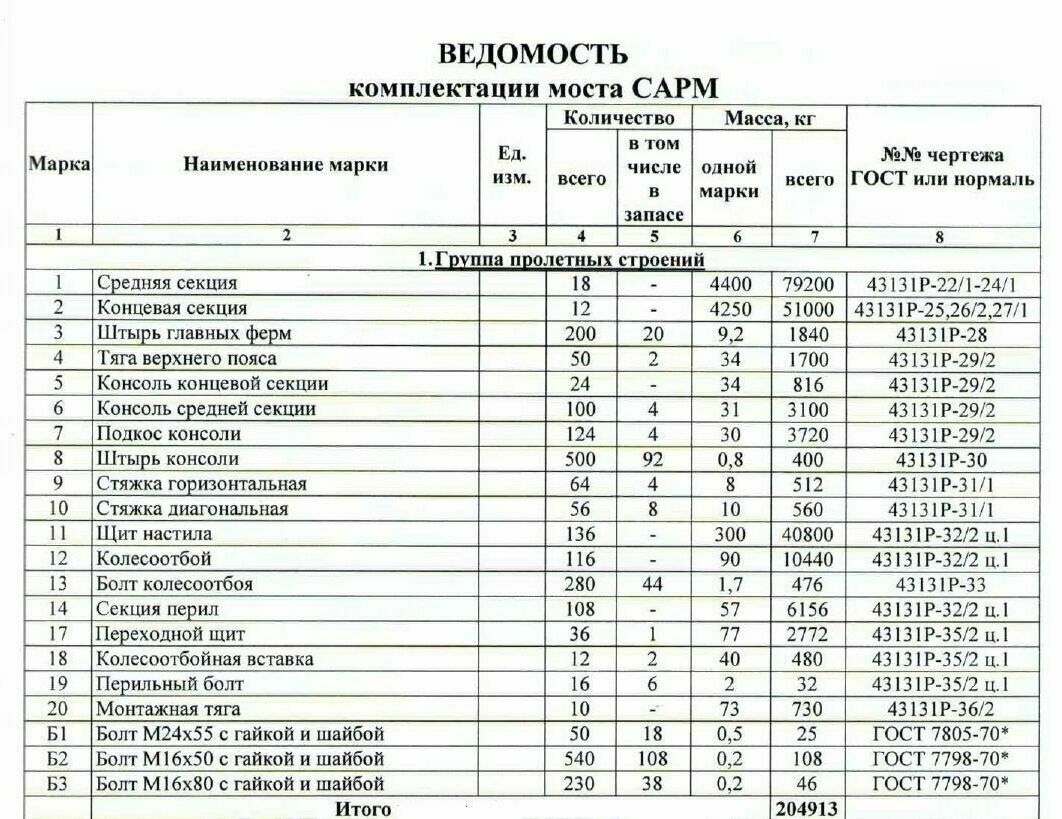Ведомость комплектации Среднего Автомобильного Разборного моста САРМ Ведомость комплектации моста САРМ